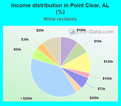 Income distribution in Point Clear, AL (%)
