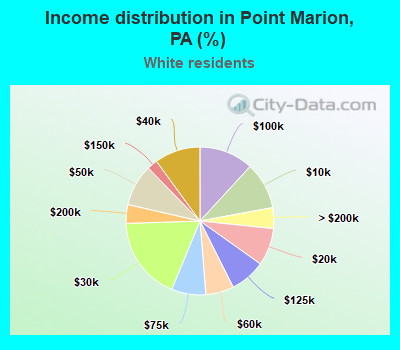 Income distribution in Point Marion, PA (%)