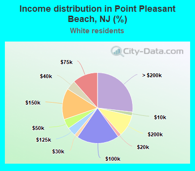 Income distribution in Point Pleasant Beach, NJ (%)