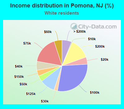 Income distribution in Pomona, NJ (%)