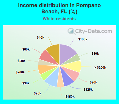 Income distribution in Pompano Beach, FL (%)