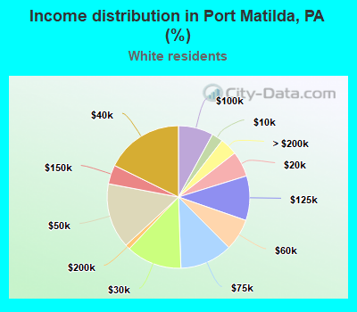 Income distribution in Port Matilda, PA (%)