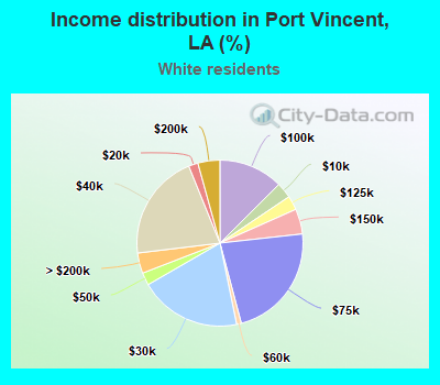 Income distribution in Port Vincent, LA (%)