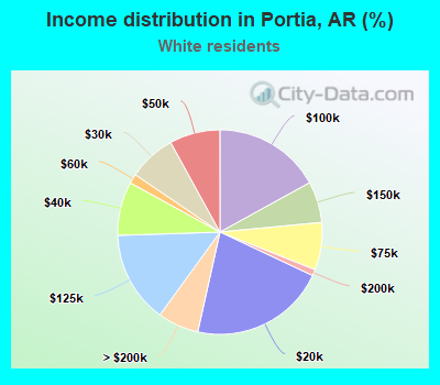 Income distribution in Portia, AR (%)