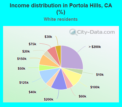 Income distribution in Portola Hills, CA (%)