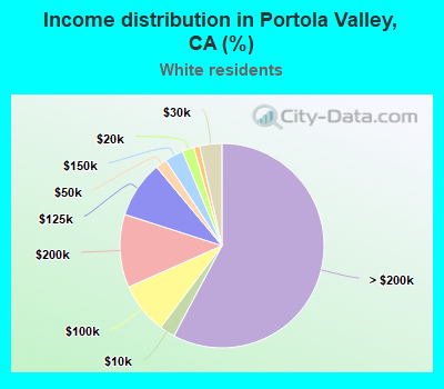 Income distribution in Portola Valley, CA (%)