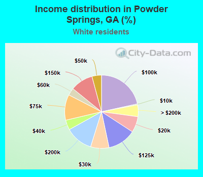 Income distribution in Powder Springs, GA (%)