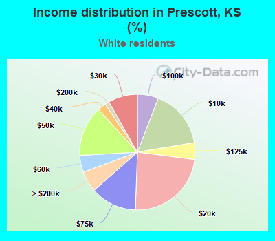 Income distribution in Prescott, KS (%)