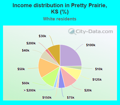 Income distribution in Pretty Prairie, KS (%)