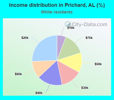 Income distribution in Prichard, AL (%)