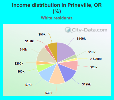 Income distribution in Prineville, OR (%)