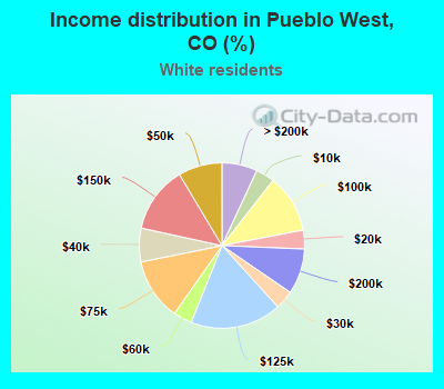 Income distribution in Pueblo West, CO (%)
