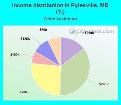 Income distribution in Pylesville, MD (%)