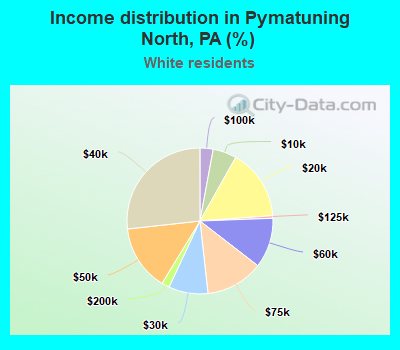 Income distribution in Pymatuning North, PA (%)