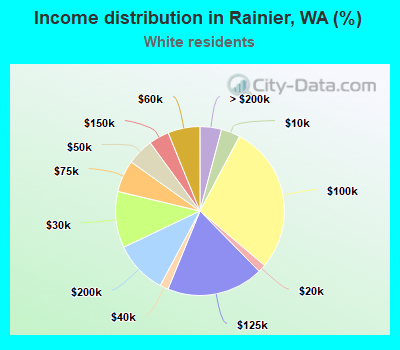 Income distribution in Rainier, WA (%)