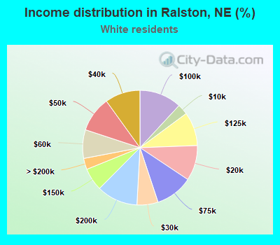 Income distribution in Ralston, NE (%)