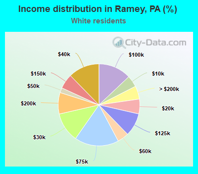 Income distribution in Ramey, PA (%)