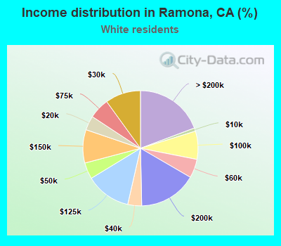 Income distribution in Ramona, CA (%)