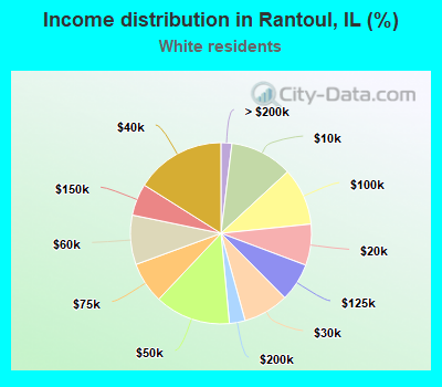 Income distribution in Rantoul, IL (%)