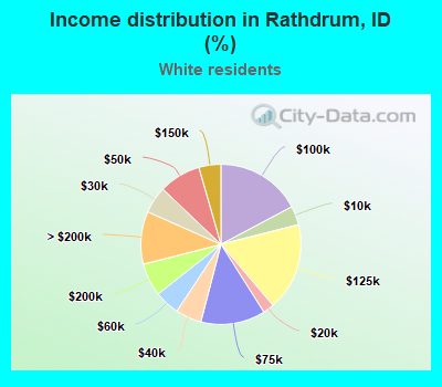 Income distribution in Rathdrum, ID (%)