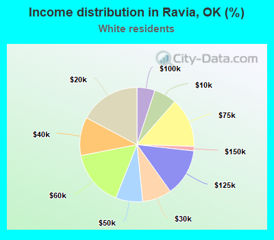 Income distribution in Ravia, OK (%)