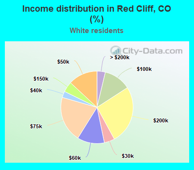 Income distribution in Red Cliff, CO (%)