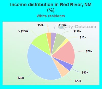 Income distribution in Red River, NM (%)