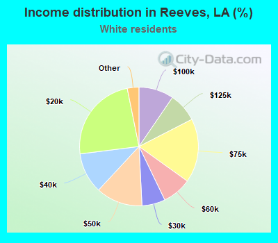 Income distribution in Reeves, LA (%)