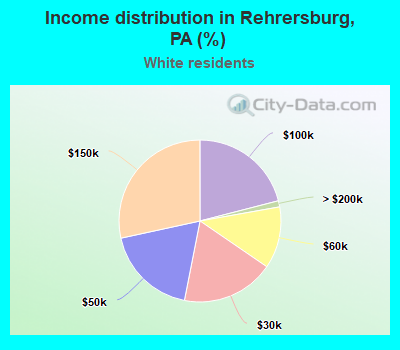 Income distribution in Rehrersburg, PA (%)