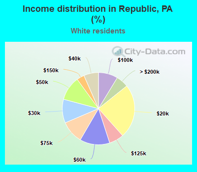 Income distribution in Republic, PA (%)