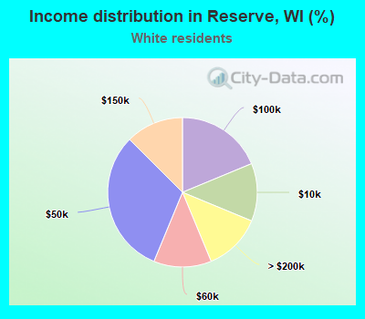 Income distribution in Reserve, WI (%)
