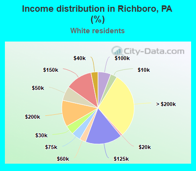 Income distribution in Richboro, PA (%)