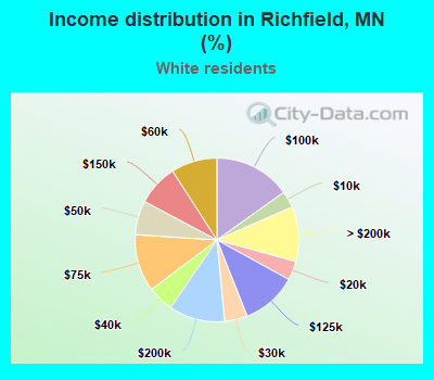 Income distribution in Richfield, MN (%)