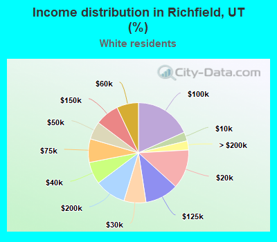 Income distribution in Richfield, UT (%)