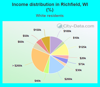 Income distribution in Richfield, WI (%)