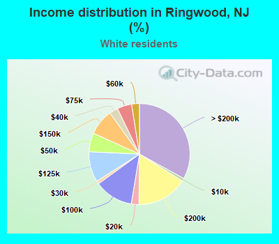 Income distribution in Ringwood, NJ (%)