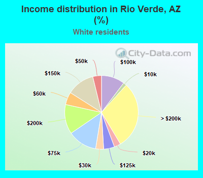 Income distribution in Rio Verde, AZ (%)