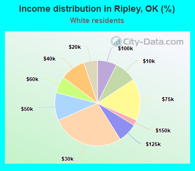 Income distribution in Ripley, OK (%)