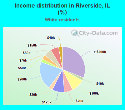 Income distribution in Riverside, IL (%)