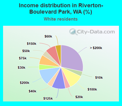 Income distribution in Riverton-Boulevard Park, WA (%)