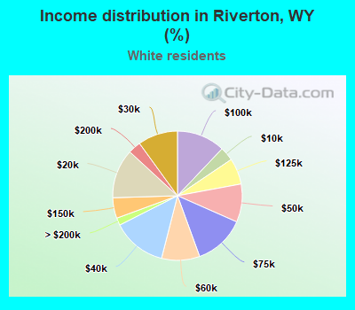 Income distribution in Riverton, WY (%)