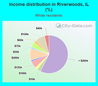 Income distribution in Riverwoods, IL (%)