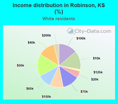 Income distribution in Robinson, KS (%)