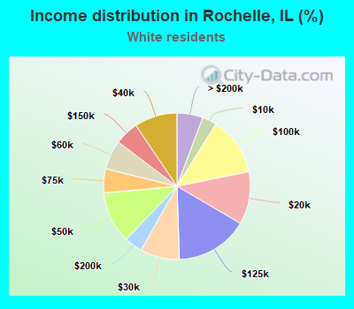 Income distribution in Rochelle, IL (%)