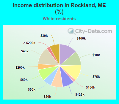 Income distribution in Rockland, ME (%)