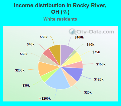 Income distribution in Rocky River, OH (%)