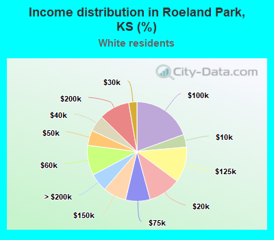 Income distribution in Roeland Park, KS (%)