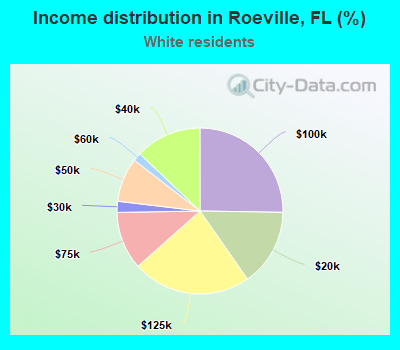 Income distribution in Roeville, FL (%)