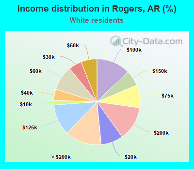 Income distribution in Rogers, AR (%)