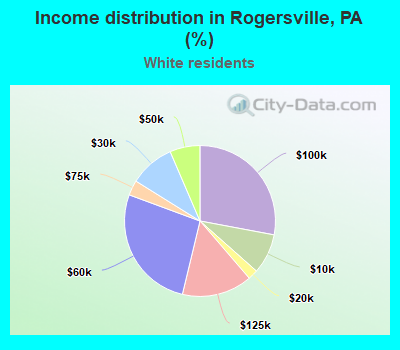 Income distribution in Rogersville, PA (%)